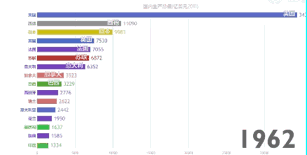 从1960年开始,中国始终未出现在gdp