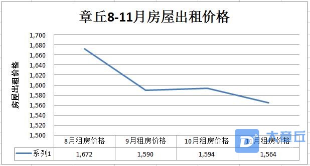 11月房屋出租趋势图.jpg