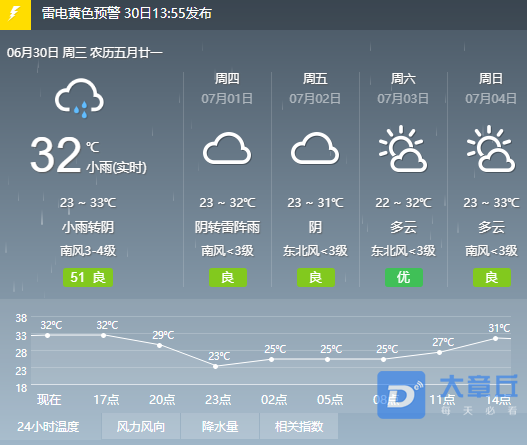 怕了怕了, 来看看章丘具体的天气预报